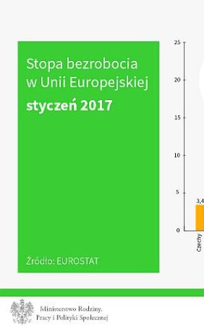 Bezrobocie: Polska poniżej średniej UE