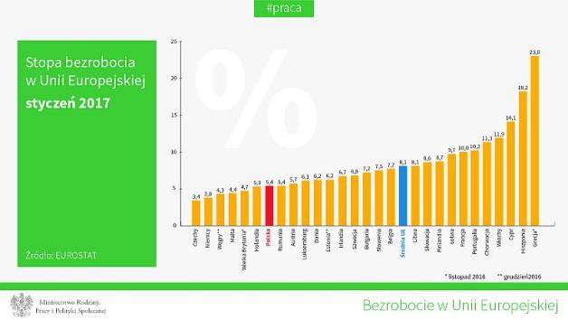 Bezrobocie: Polska poniżej średniej UE